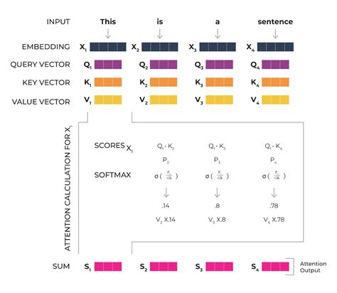 Must-Read Starter Guide to Mastering Attention Mechanisms in Machine Learning - Arize AI