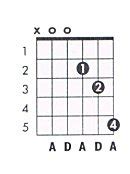 D 5 Guitar Chord Chart and Fingering (D Power Chord) - TheGuitarLesson.com