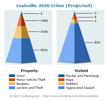 Louisville Crime Statistics: Kentucky (KY) - CityRating.com