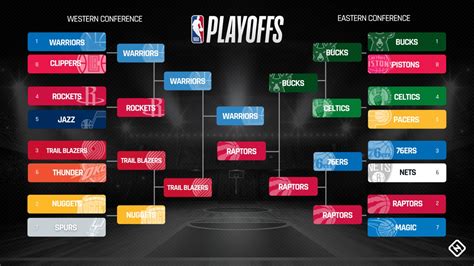 NBA playoffs schedule 2019: Full bracket, dates, times, TV channels for ...