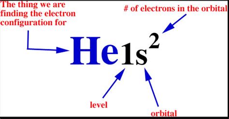 Electron Configurations