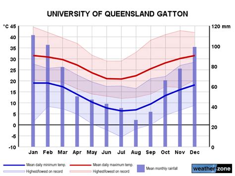 Gatton climate, averages and extreme weather records - www ...