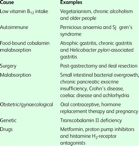 Vitamin B12 Deficiency - Medcare SpainMedcare Spain