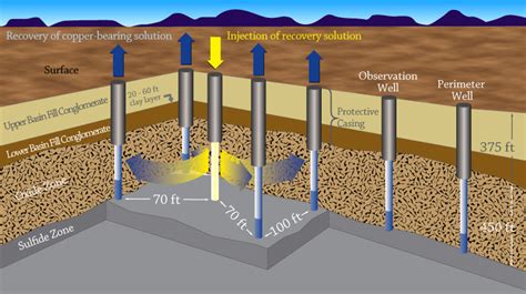 Arizona Geology: Florence copper projects higher recovery rate