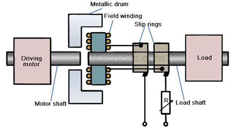 Eddy Current Clutch Working, Application, Advantages and Disadvantages