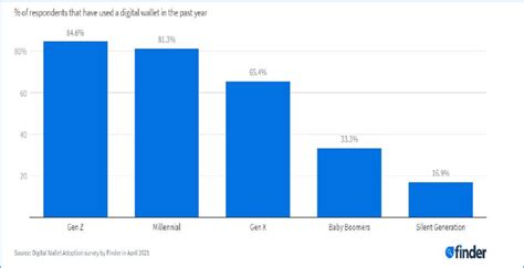 Digital Wallet Statistic for 2021 | Download Scientific Diagram