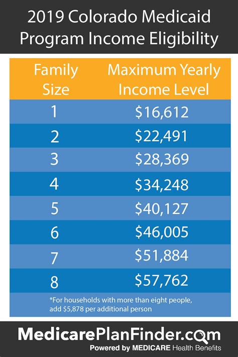 Medicaid Eligibility Income Ky