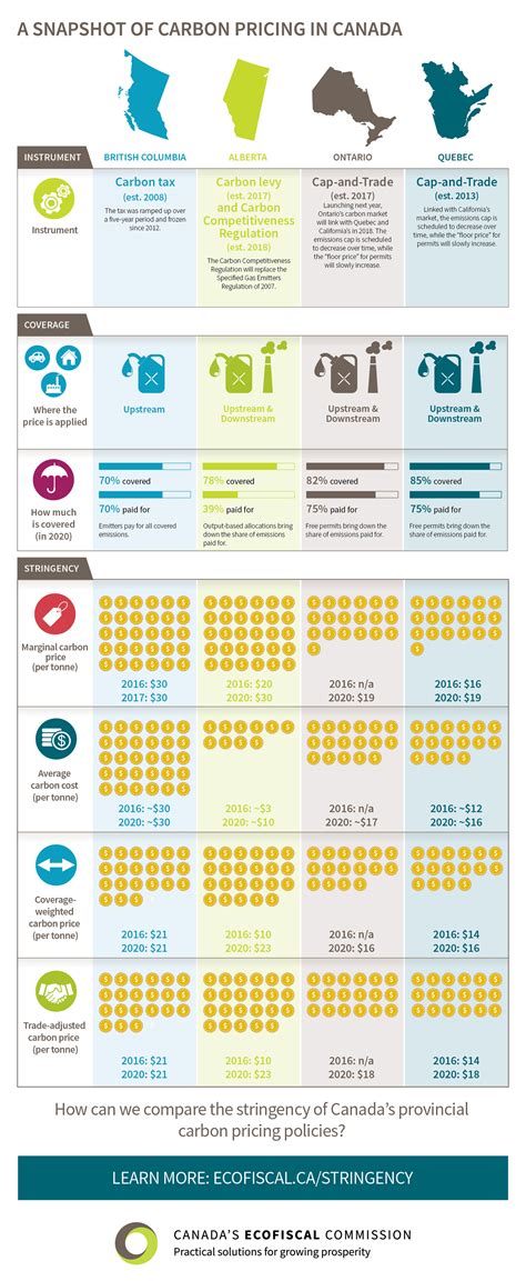 Infographic | Ecofiscal