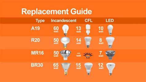 How To Find Out What Size Light Bulb You Need | Americanwarmoms.org