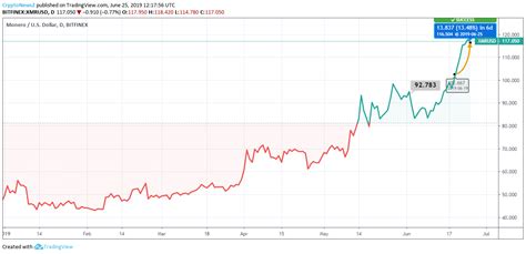 XMR Coin Is Showing Positive Growth Despite Bearish Market Trend