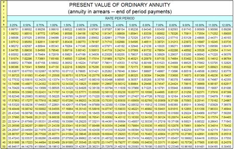 Present Value of Ordinary Annuity Table | Annuity table, Annuity, Annuity calculator