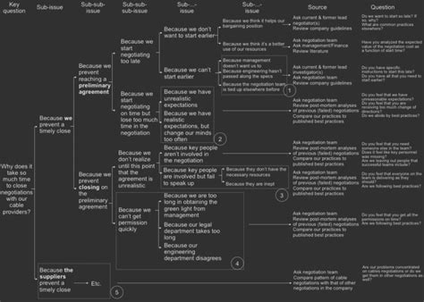 Issue Trees: The Definitive Guide [+In-depth Examples] – Crafting Cases