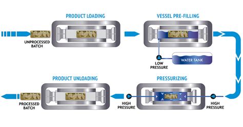 What is High Pressure Processing (HPP)?