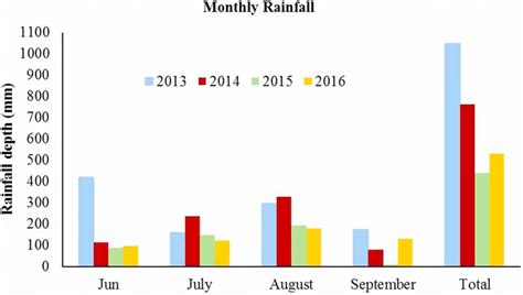 | Monthly rainfall of the monsoon rainy season (2013-2016). | Download ...