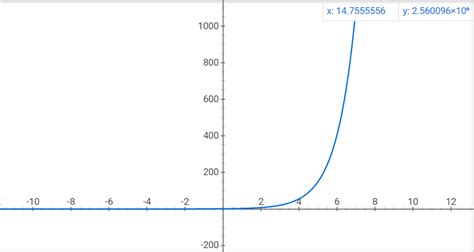 e Raised to Power X calculator