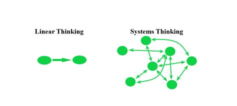 Systems Thinking and Health Care