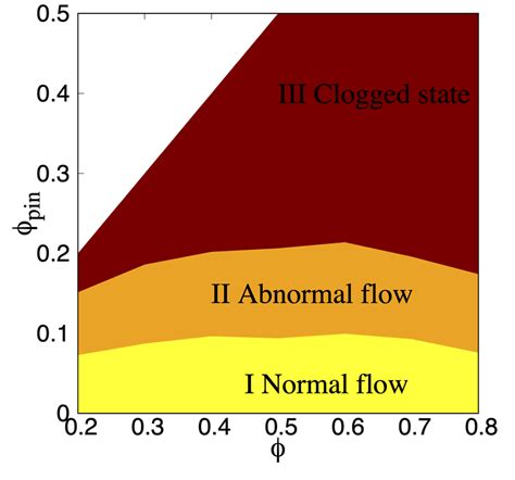 State diagram, which identifies the three regimes of collective... | Download Scientific Diagram