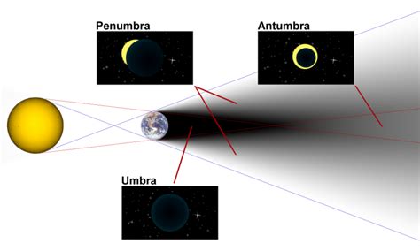 Sombra e penumbra | Sombra e penumbra, Aula de ciências, Exercicios resolvidos