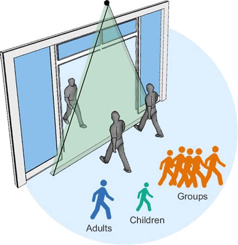 How People Counting Works - Cohera-Tech