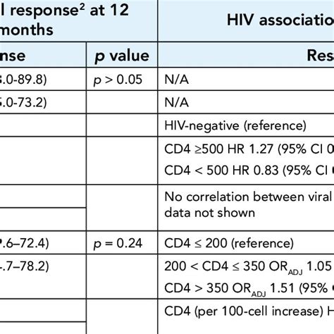 Summarized results for single and multiple doses of benzathine... | Download Table