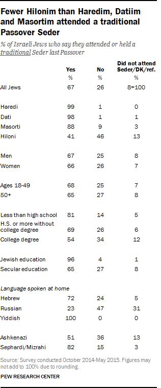 Jewish Beliefs and Practices in Israel | Pew Research Center