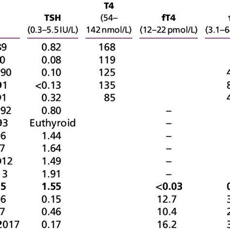 Table of thyroid function test results from 1989 to 2017. | Download Table