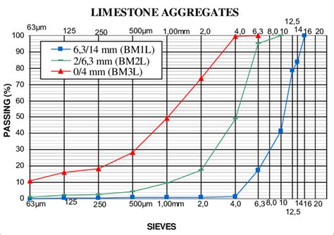 Gradations of limestone aggregates per aggregate sizes | Download Scientific Diagram