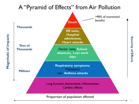 How BenMAP-CE Estimates the Health and Economic Effects of Air ...