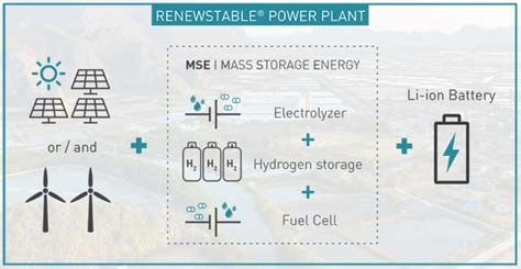 Optimizing Renewable Energy Storage With Hydrogen Fuel Cells