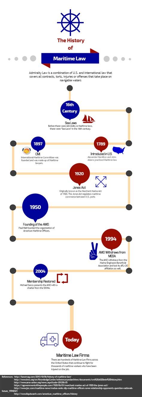 A Brief History of Maritime Law [INFOGRAPHIC] - O'Bryan Law