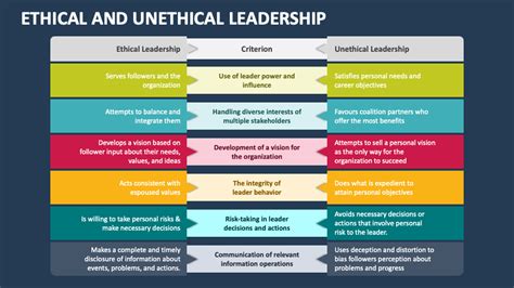 Ethical and Unethical Leadership PowerPoint Presentation Slides - PPT ...