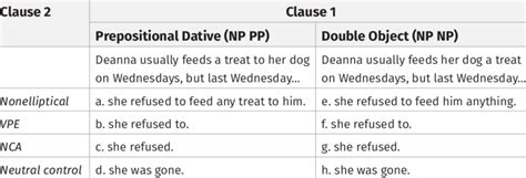 An example of the priming sentence stimuli used in Experiment 2 ...