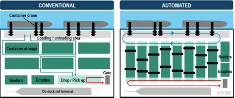 Chapter 3.4 – Container Terminal Design and Equipment | Port Economics ...