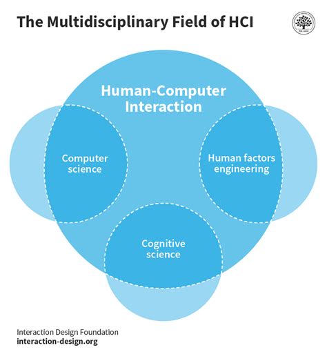 What is Human-Computer Interaction (HCI)? | IxDF