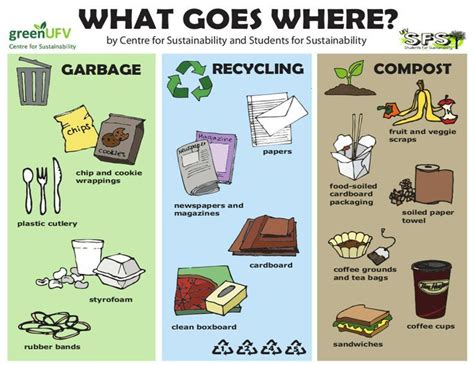 Recycling Posters | Garbage, Recycling and Compost Poster