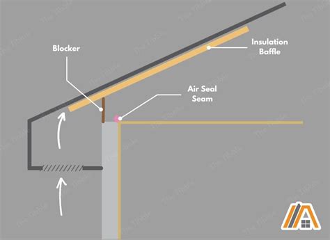 What Are Insulation Baffles (When You Need Them + Visuals) - The Tibble