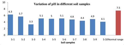 Graphical representation and variation of pH in different soil samples ...