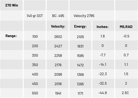 How to Create Your Own Ballistics Chart - The Shooter's Log