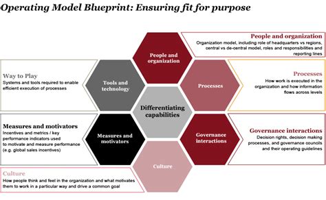 Operating model blueprint | Operating model, Business design, Business strategy management