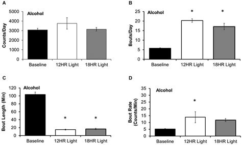 Frontiers | Chronic shifts in the length and phase of the light cycle increase intermittent ...