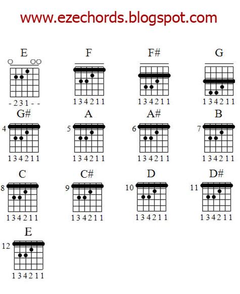 Guitar for beginners | Guitar Chords