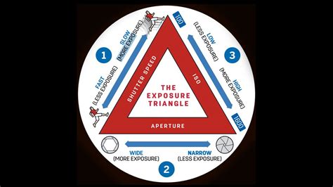 Photography cheat sheet: the exposure triangle defined – CMprice