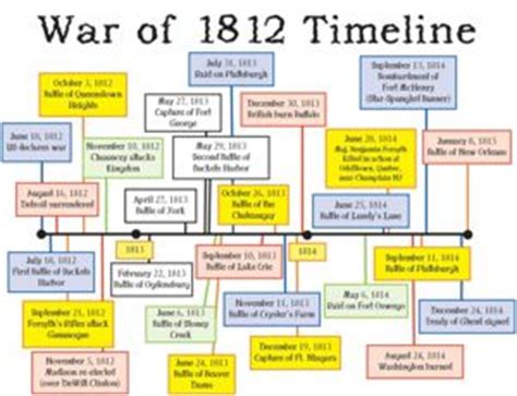 Major Battles of the War of 1812