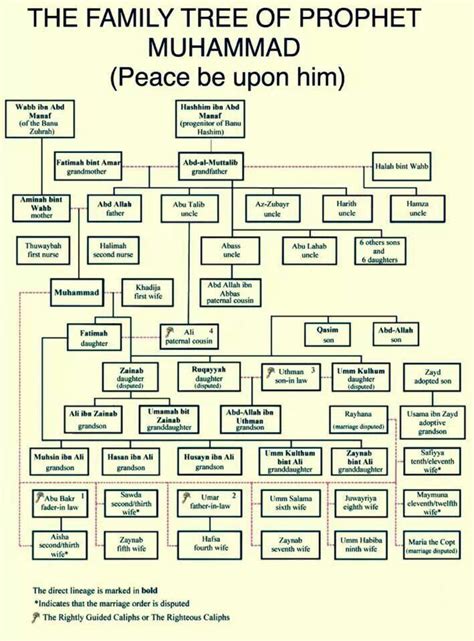 Prophet Muhammad Family Tree