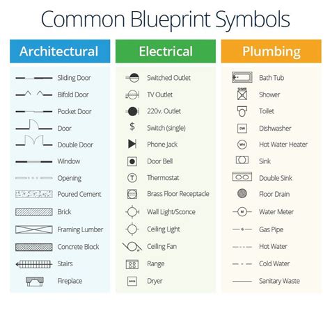 Infographic of blueprint symbols | Blueprint symbols, Floor plan ...