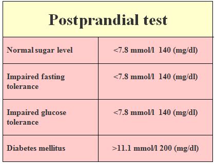 Gestational Diabetes Test