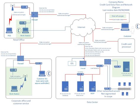 Creating Good Pci-Dss Network And Data Flow Diagrams regarding Pci Dss ...