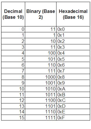 The unsigned decimal value (1,036)_{10} is to be stored as a 16-bit word in memory. a. Show the ...