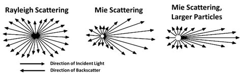 Mie scattering is caused by large particles while Rayleigh scattering... | Download Scientific ...