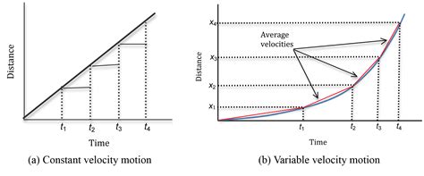 Acceleration Graph To Velocity Graph